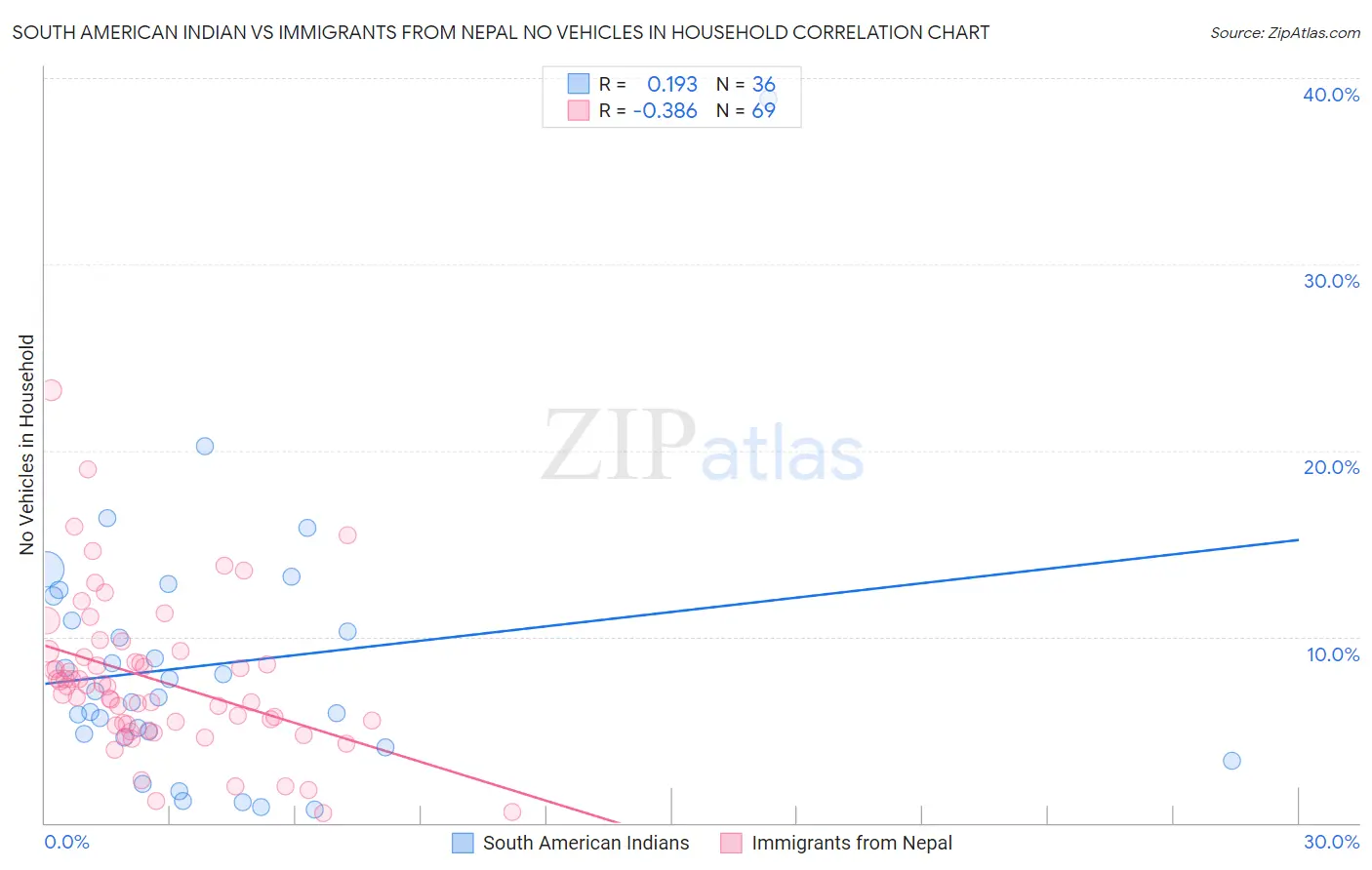 South American Indian vs Immigrants from Nepal No Vehicles in Household