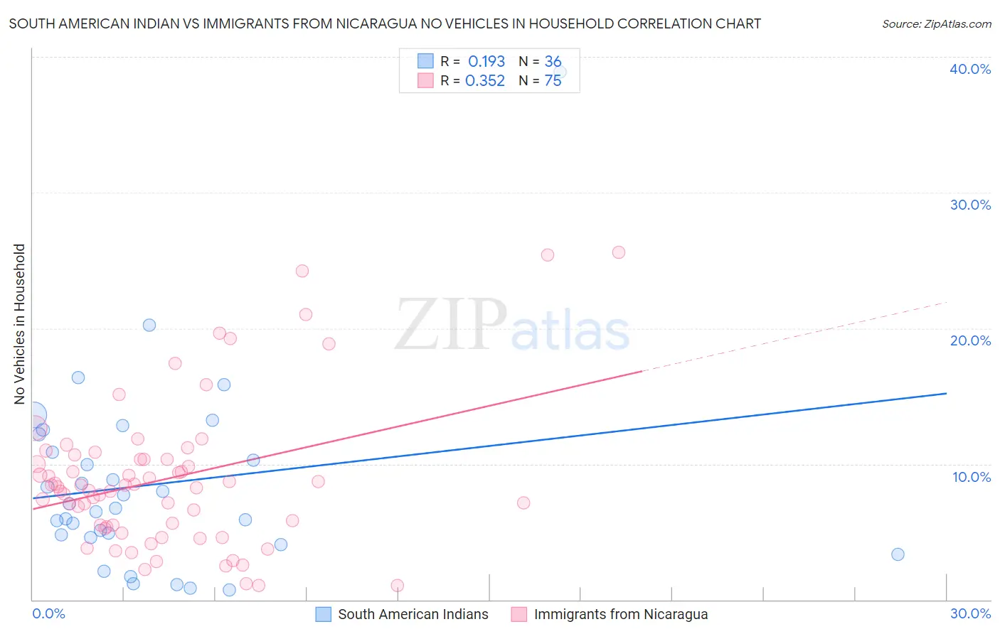 South American Indian vs Immigrants from Nicaragua No Vehicles in Household
