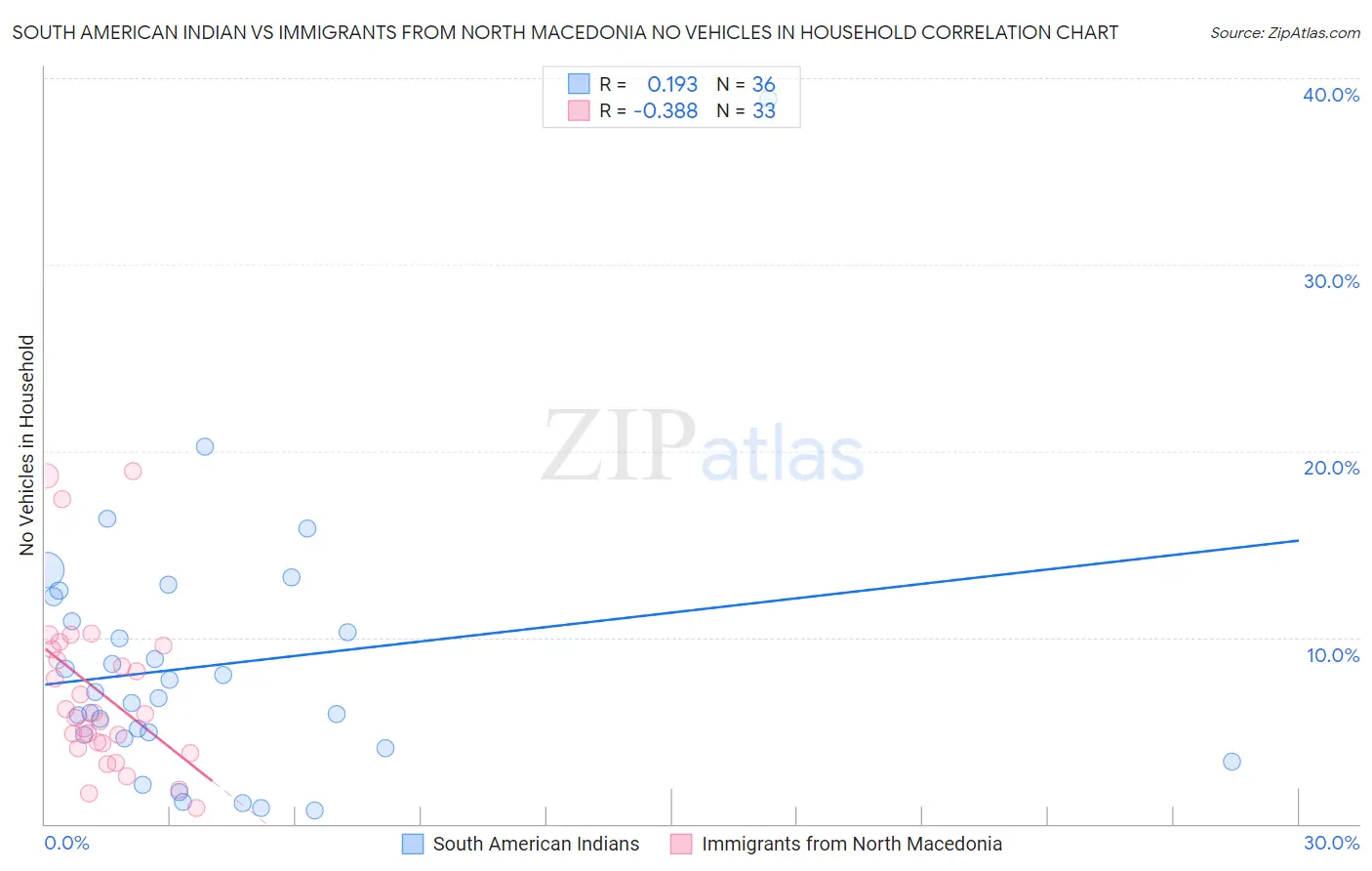 South American Indian vs Immigrants from North Macedonia No Vehicles in Household