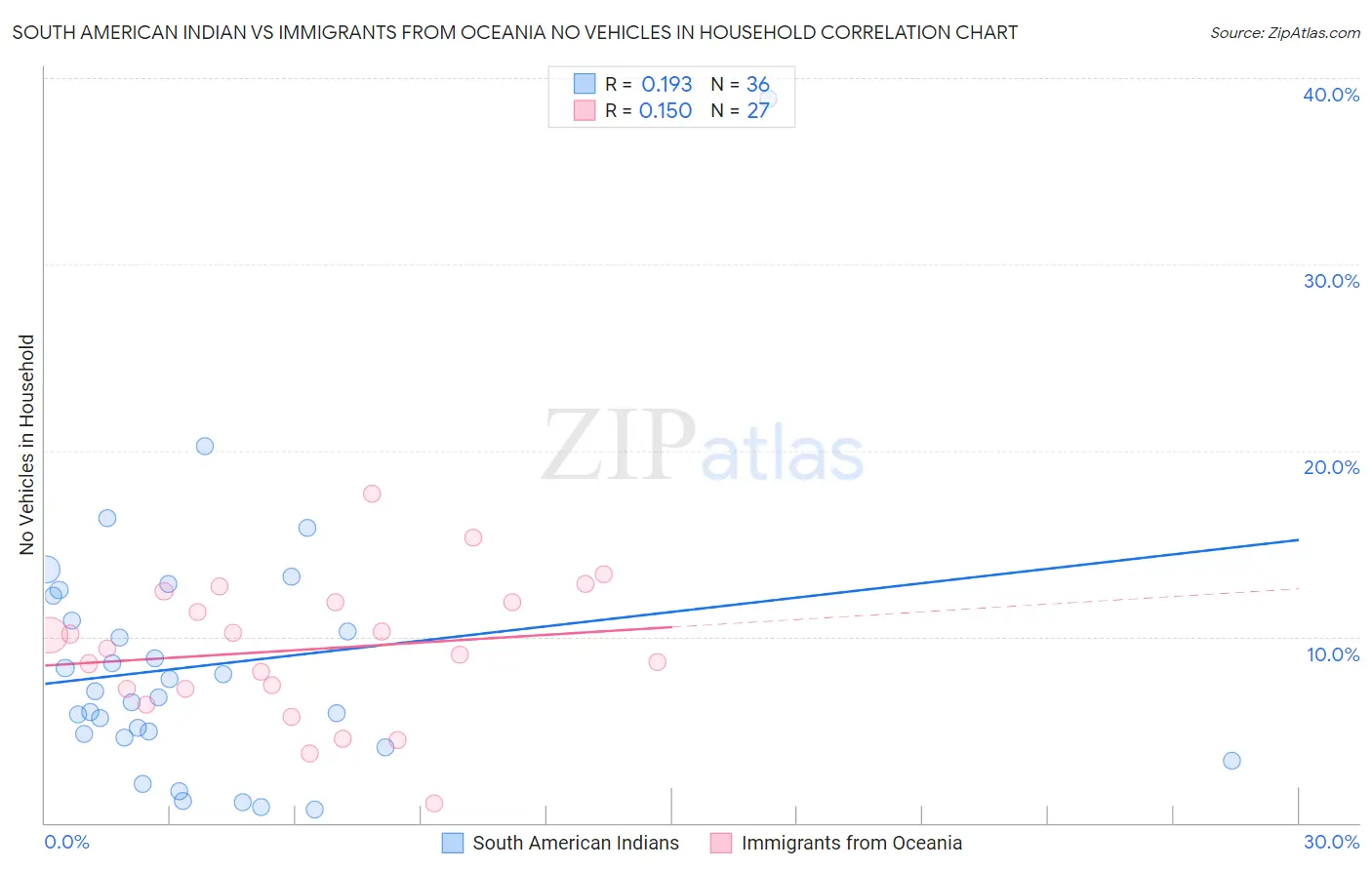 South American Indian vs Immigrants from Oceania No Vehicles in Household