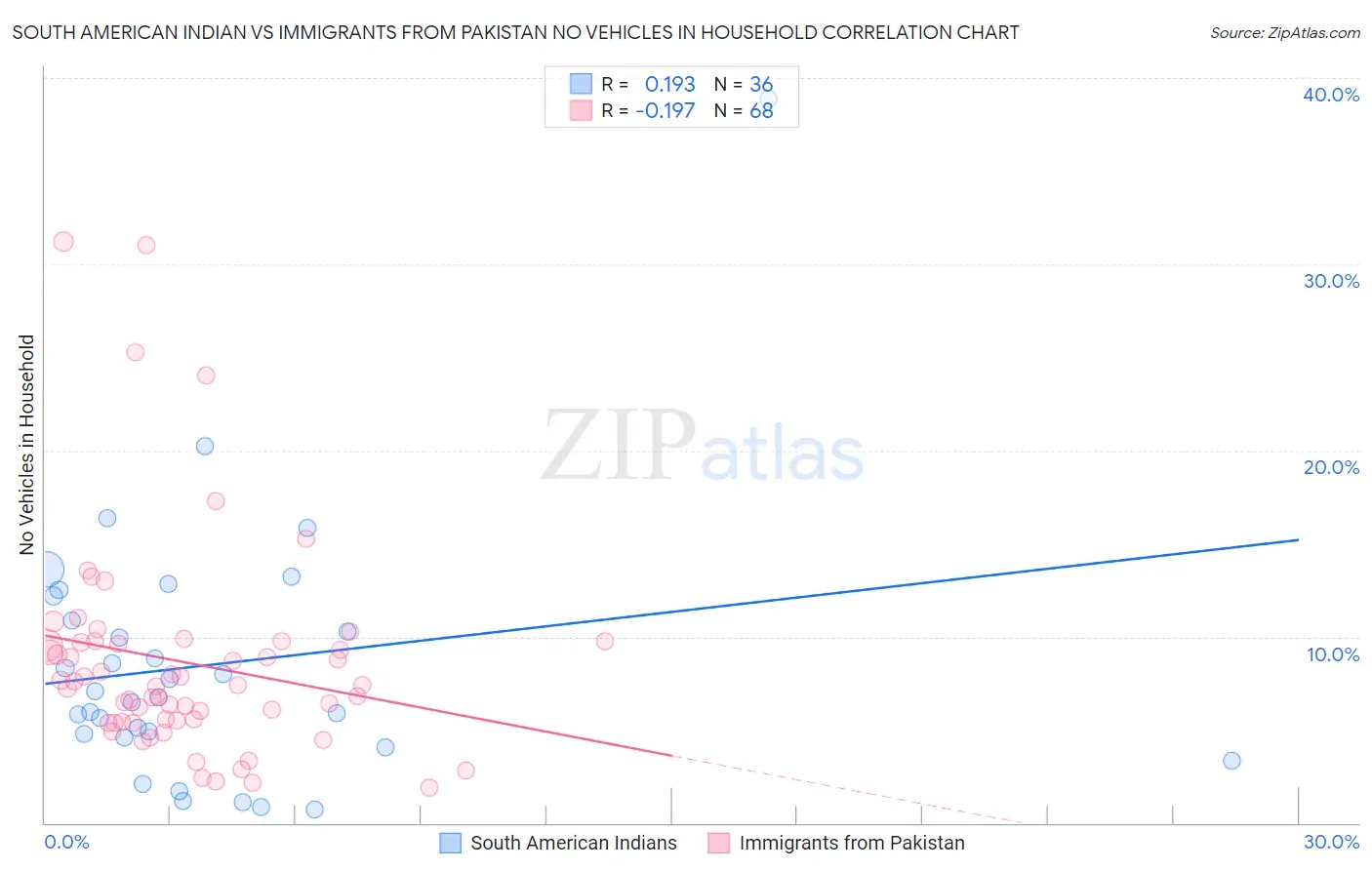 South American Indian vs Immigrants from Pakistan No Vehicles in Household