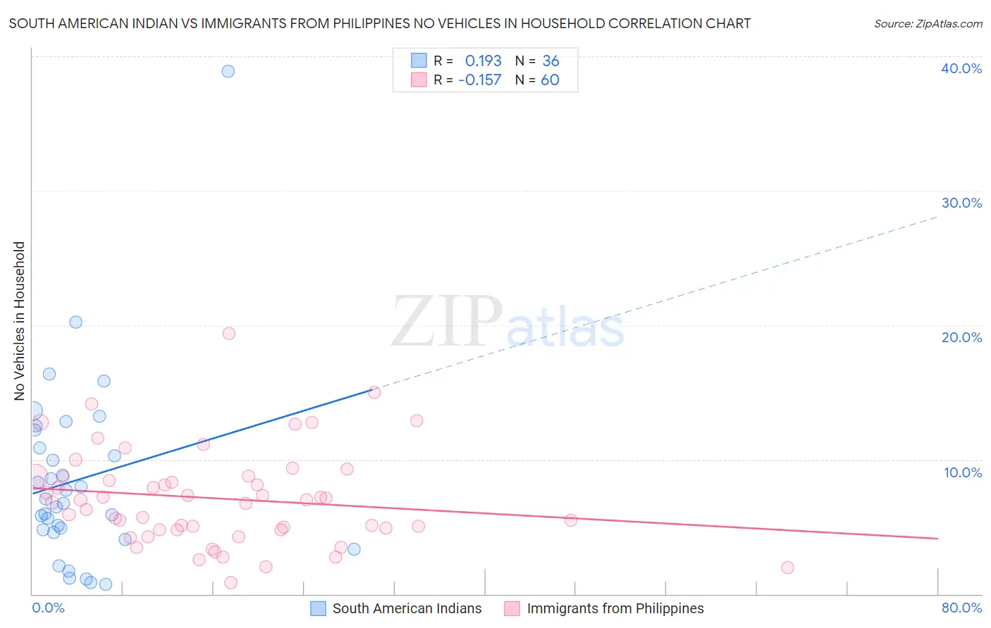 South American Indian vs Immigrants from Philippines No Vehicles in Household