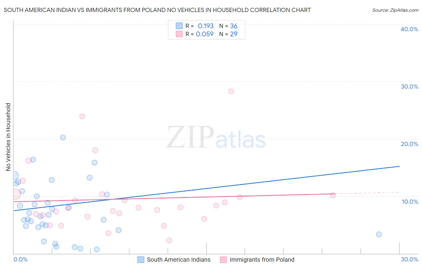 South American Indian vs Immigrants from Poland No Vehicles in Household