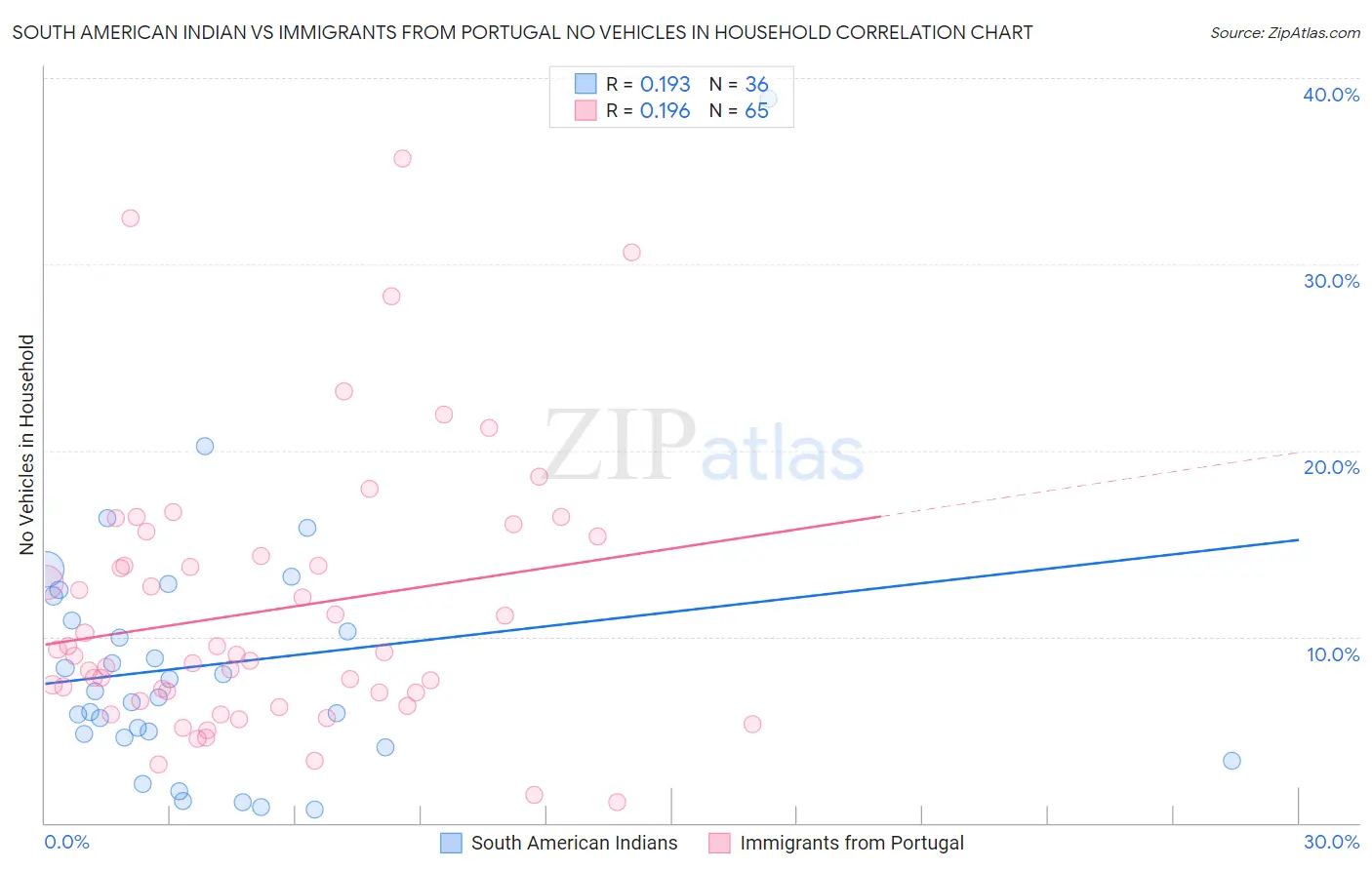 South American Indian vs Immigrants from Portugal No Vehicles in Household