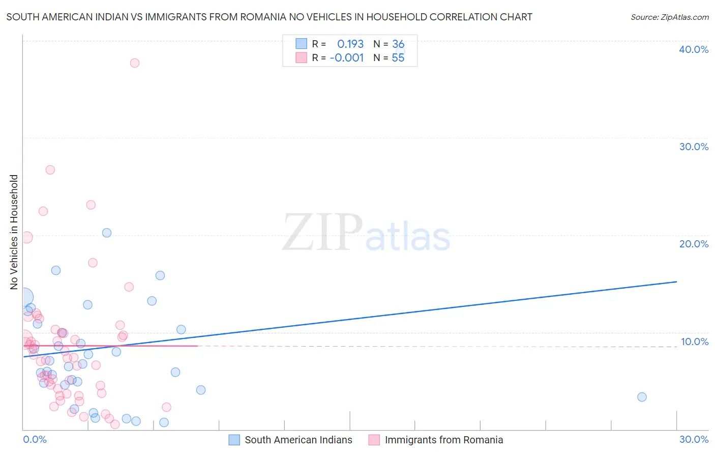 South American Indian vs Immigrants from Romania No Vehicles in Household