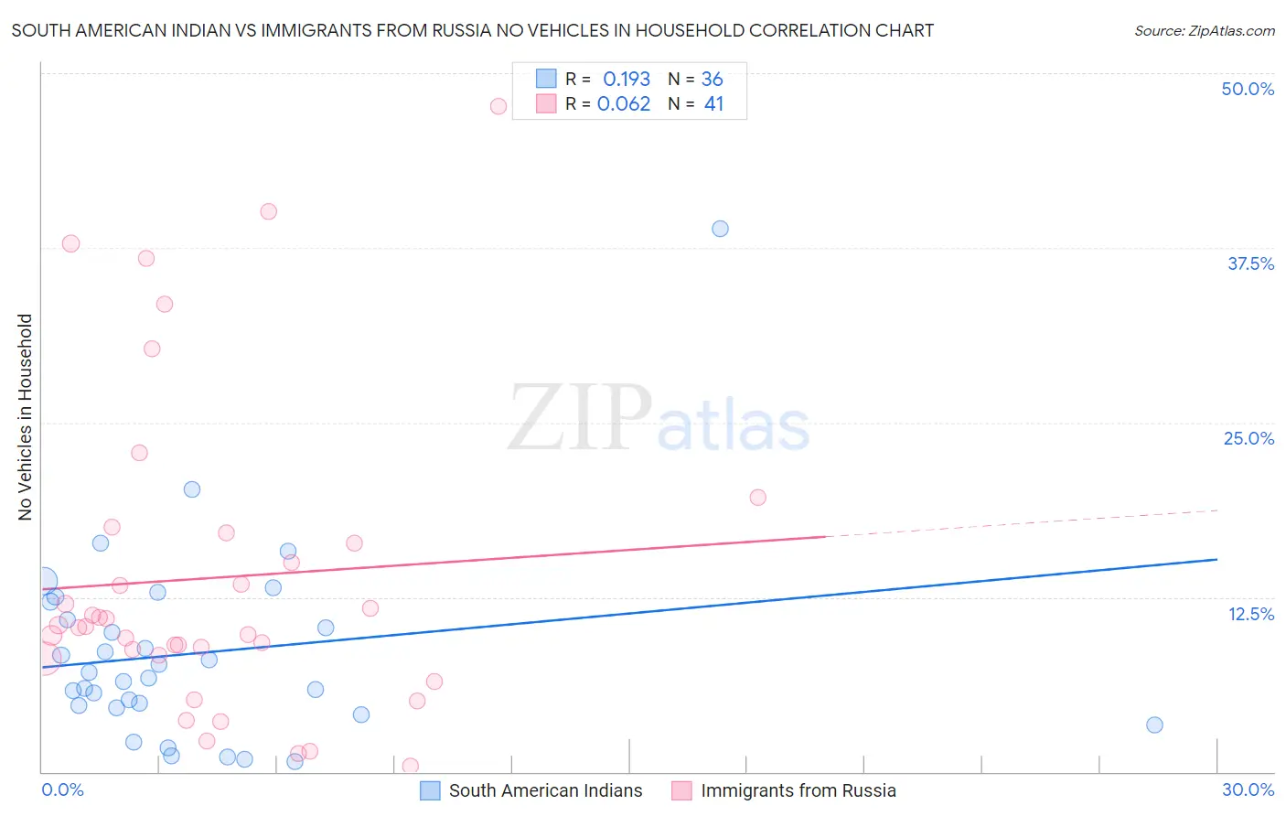 South American Indian vs Immigrants from Russia No Vehicles in Household