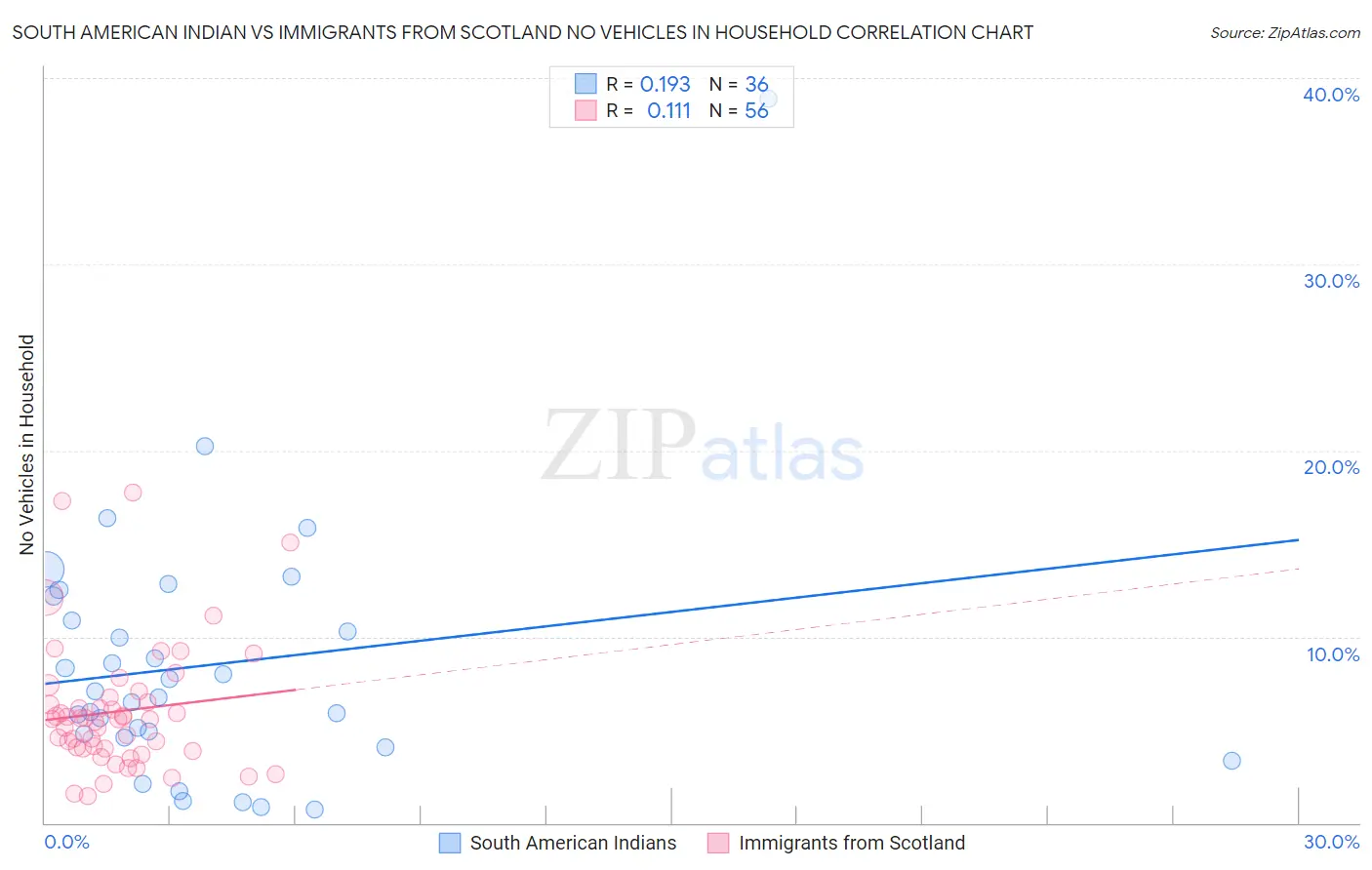 South American Indian vs Immigrants from Scotland No Vehicles in Household
