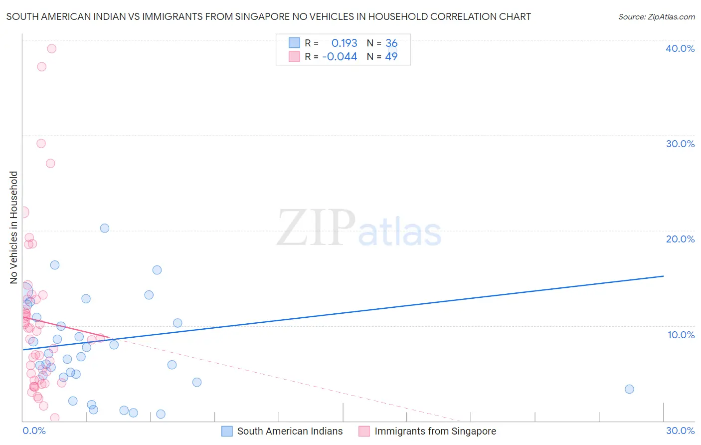 South American Indian vs Immigrants from Singapore No Vehicles in Household