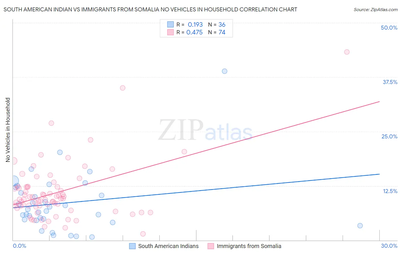 South American Indian vs Immigrants from Somalia No Vehicles in Household