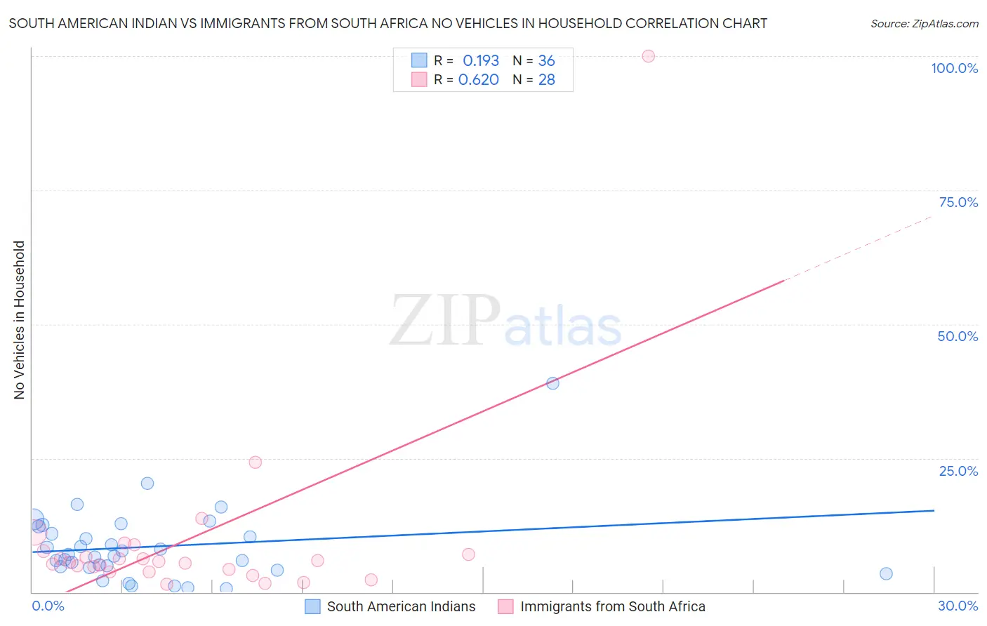 South American Indian vs Immigrants from South Africa No Vehicles in Household