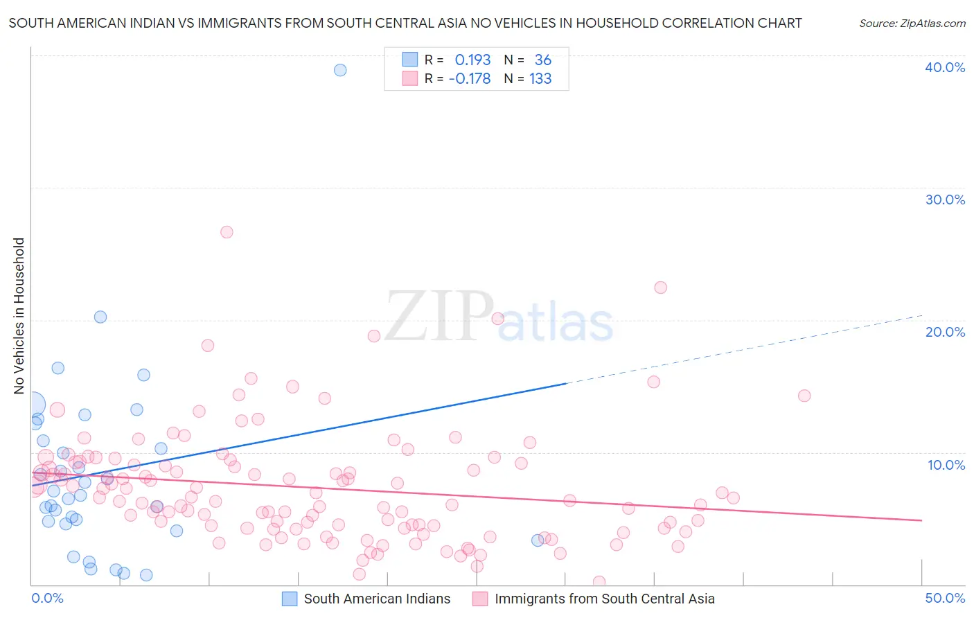 South American Indian vs Immigrants from South Central Asia No Vehicles in Household