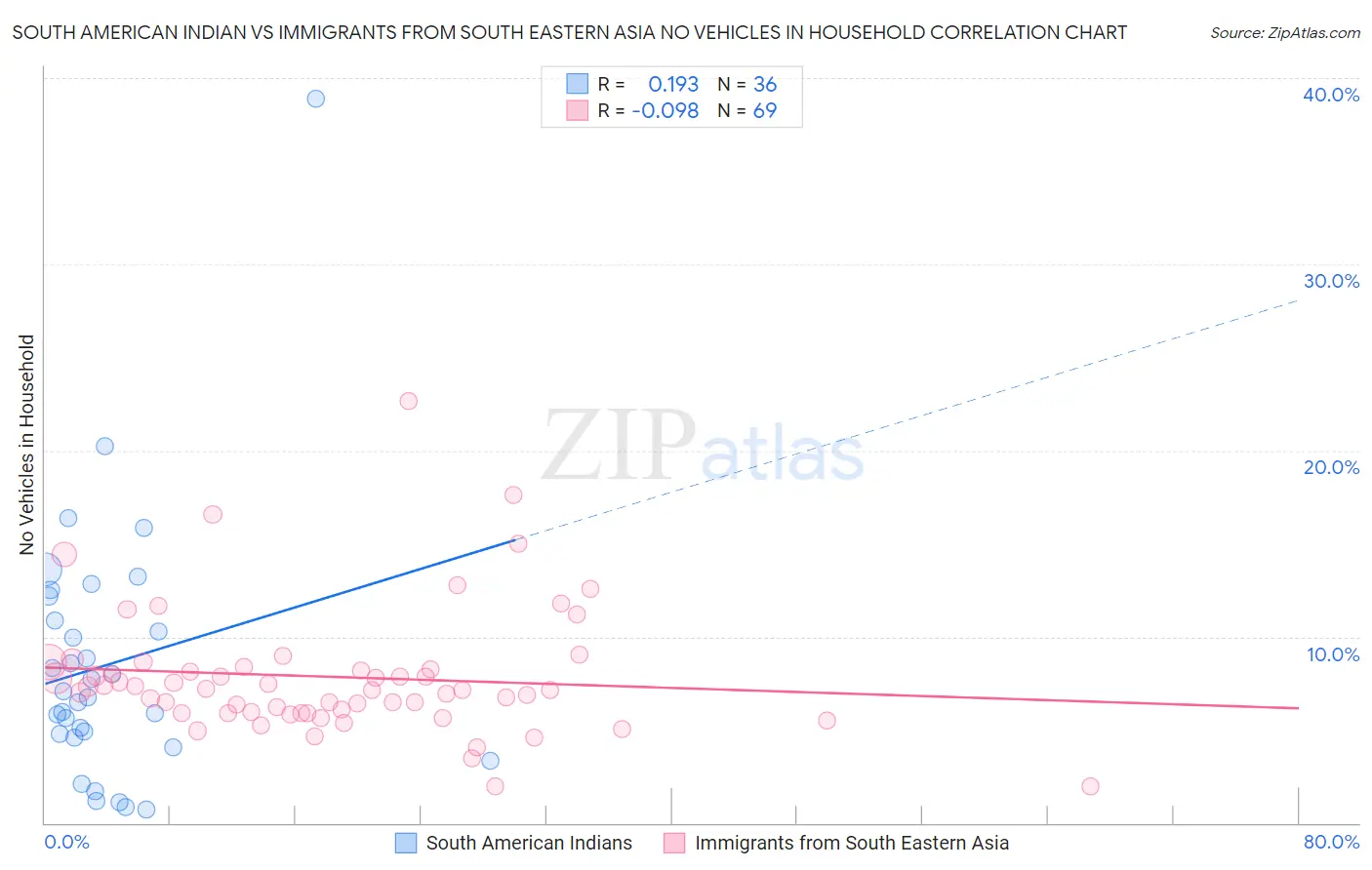South American Indian vs Immigrants from South Eastern Asia No Vehicles in Household