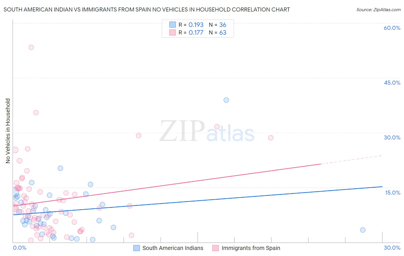 South American Indian vs Immigrants from Spain No Vehicles in Household