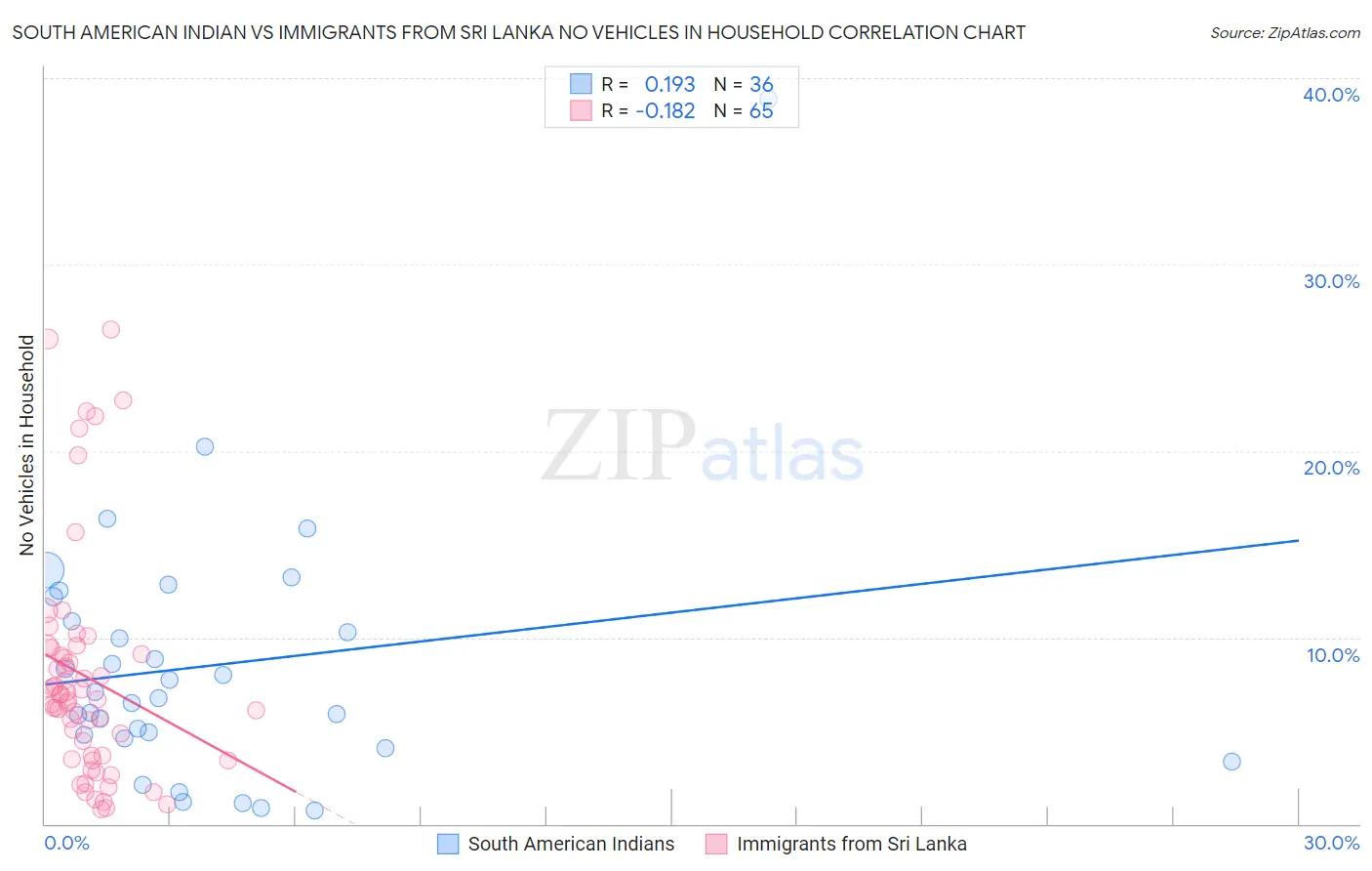 South American Indian vs Immigrants from Sri Lanka No Vehicles in Household