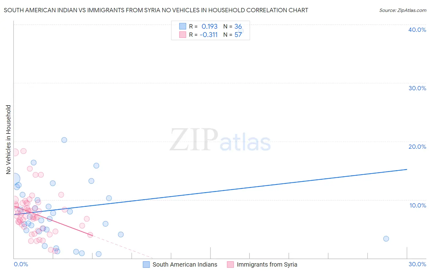 South American Indian vs Immigrants from Syria No Vehicles in Household