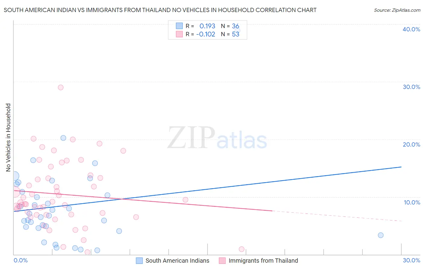 South American Indian vs Immigrants from Thailand No Vehicles in Household