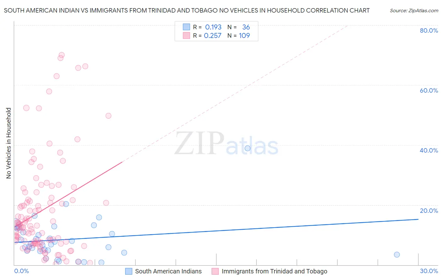 South American Indian vs Immigrants from Trinidad and Tobago No Vehicles in Household