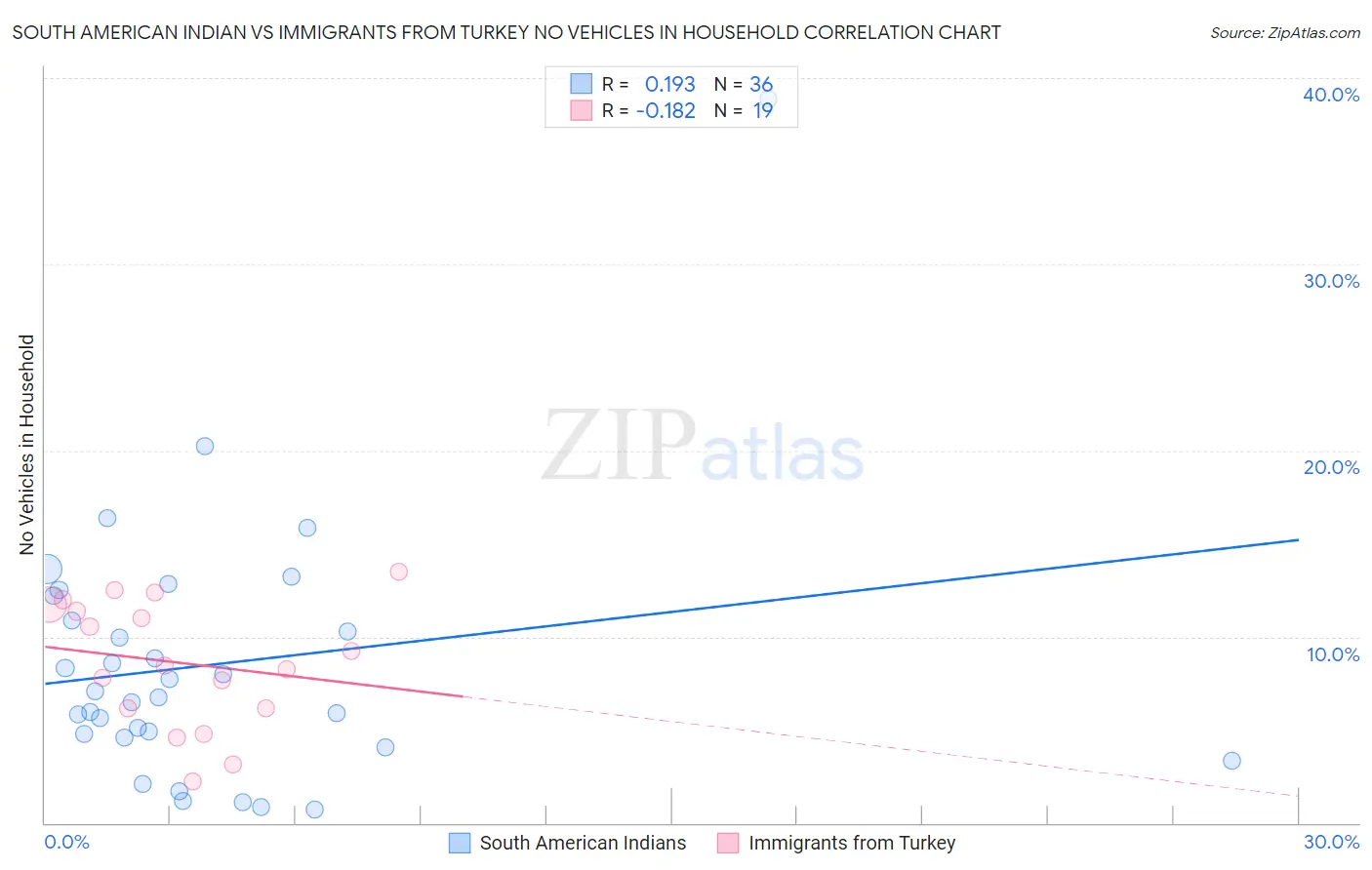 South American Indian vs Immigrants from Turkey No Vehicles in Household