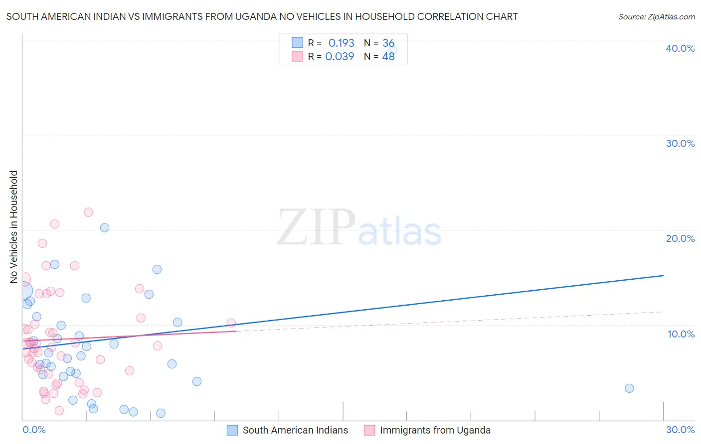 South American Indian vs Immigrants from Uganda No Vehicles in Household