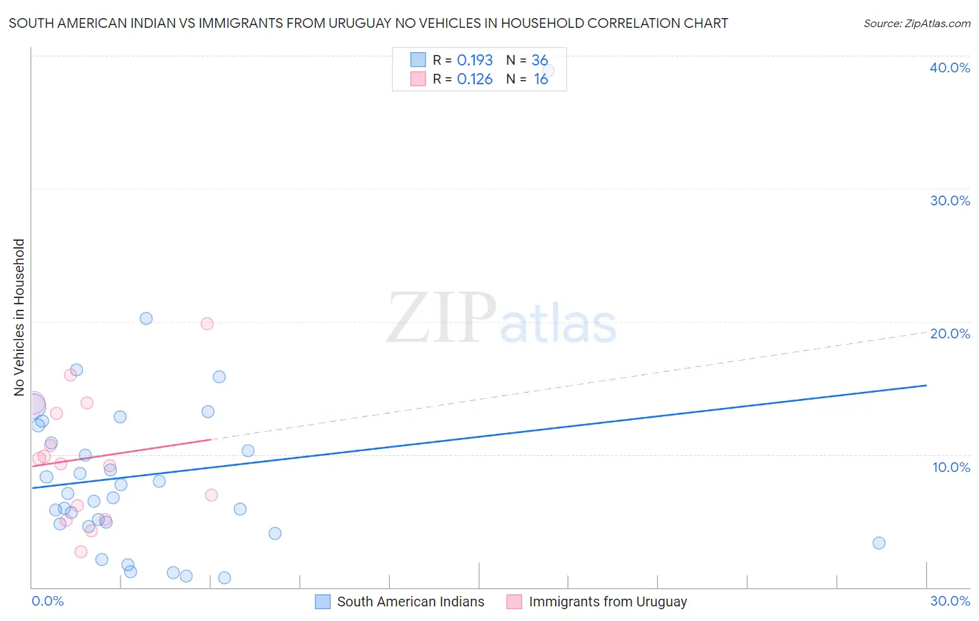 South American Indian vs Immigrants from Uruguay No Vehicles in Household