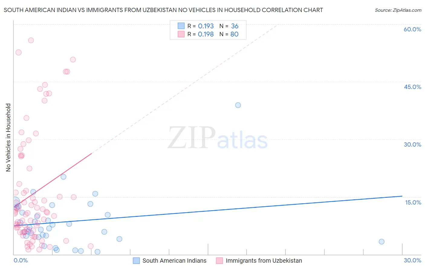 South American Indian vs Immigrants from Uzbekistan No Vehicles in Household