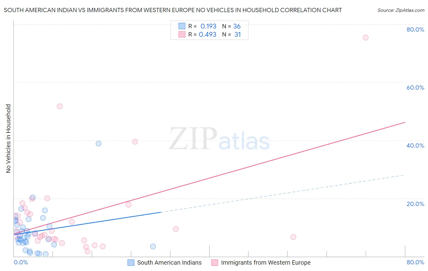 South American Indian vs Immigrants from Western Europe No Vehicles in Household