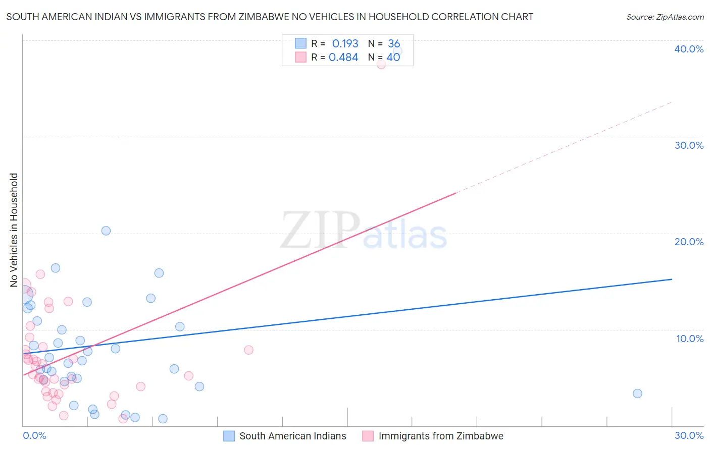 South American Indian vs Immigrants from Zimbabwe No Vehicles in Household