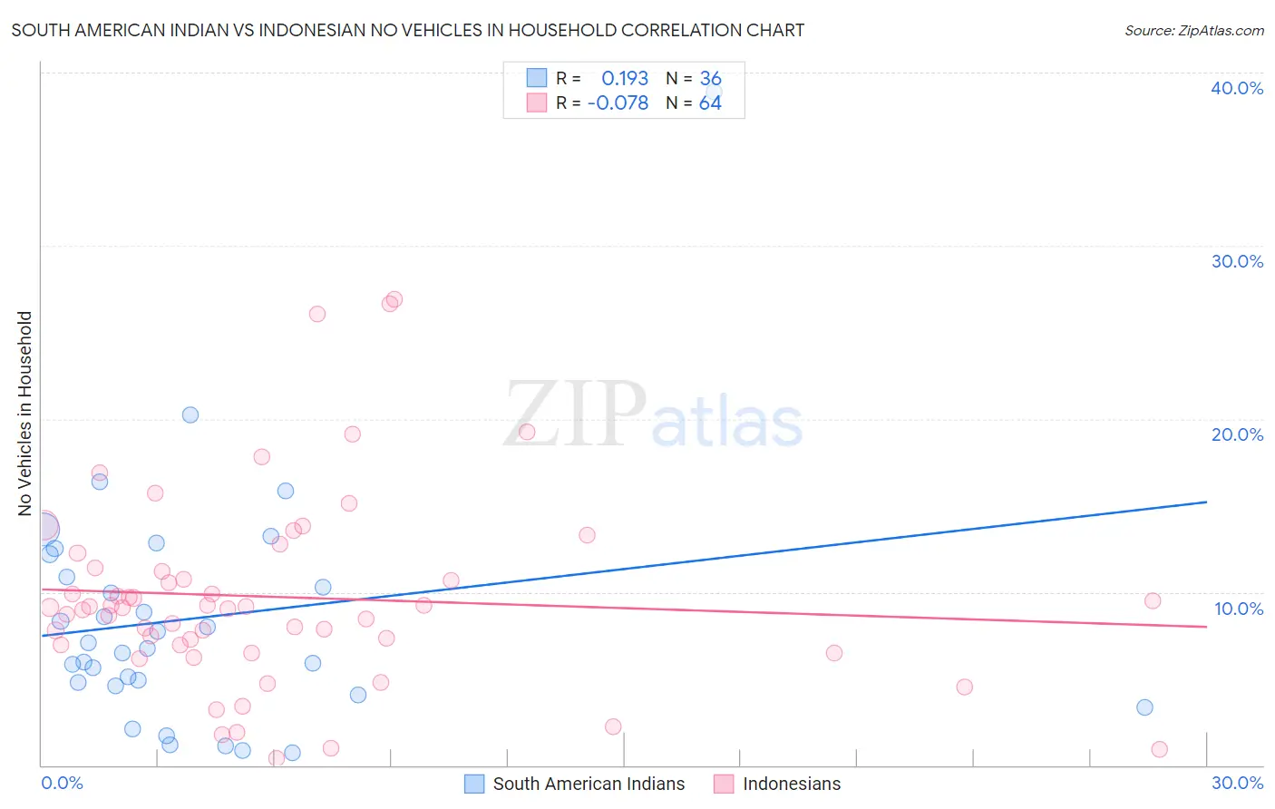 South American Indian vs Indonesian No Vehicles in Household