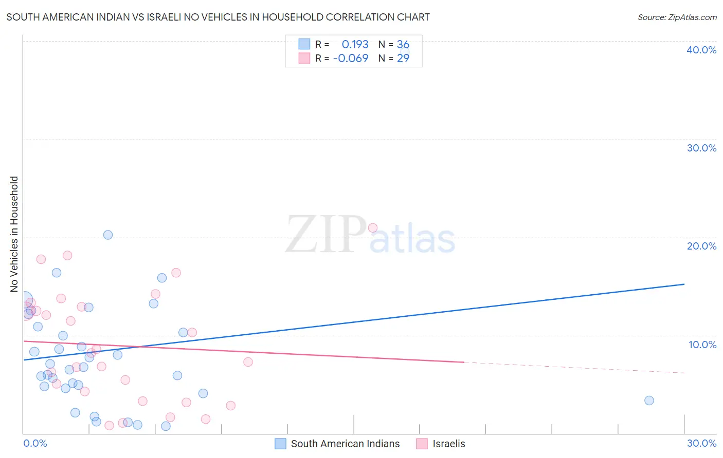 South American Indian vs Israeli No Vehicles in Household