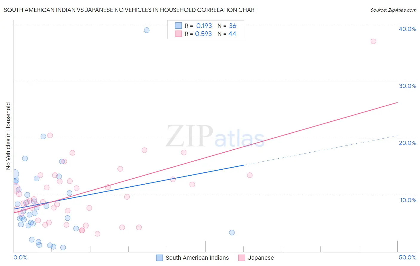 South American Indian vs Japanese No Vehicles in Household