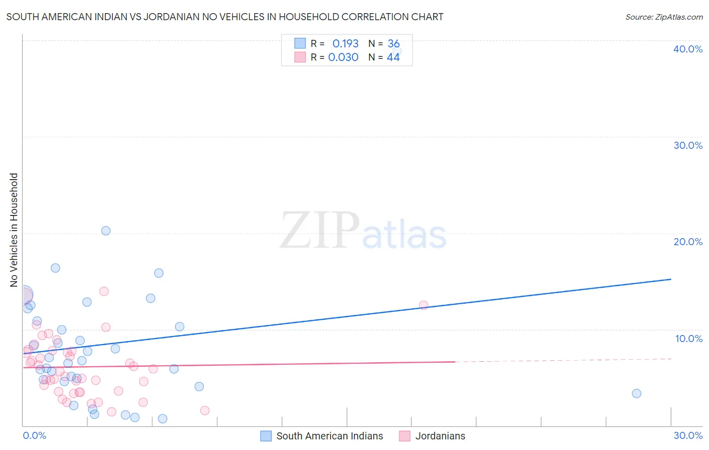 South American Indian vs Jordanian No Vehicles in Household
