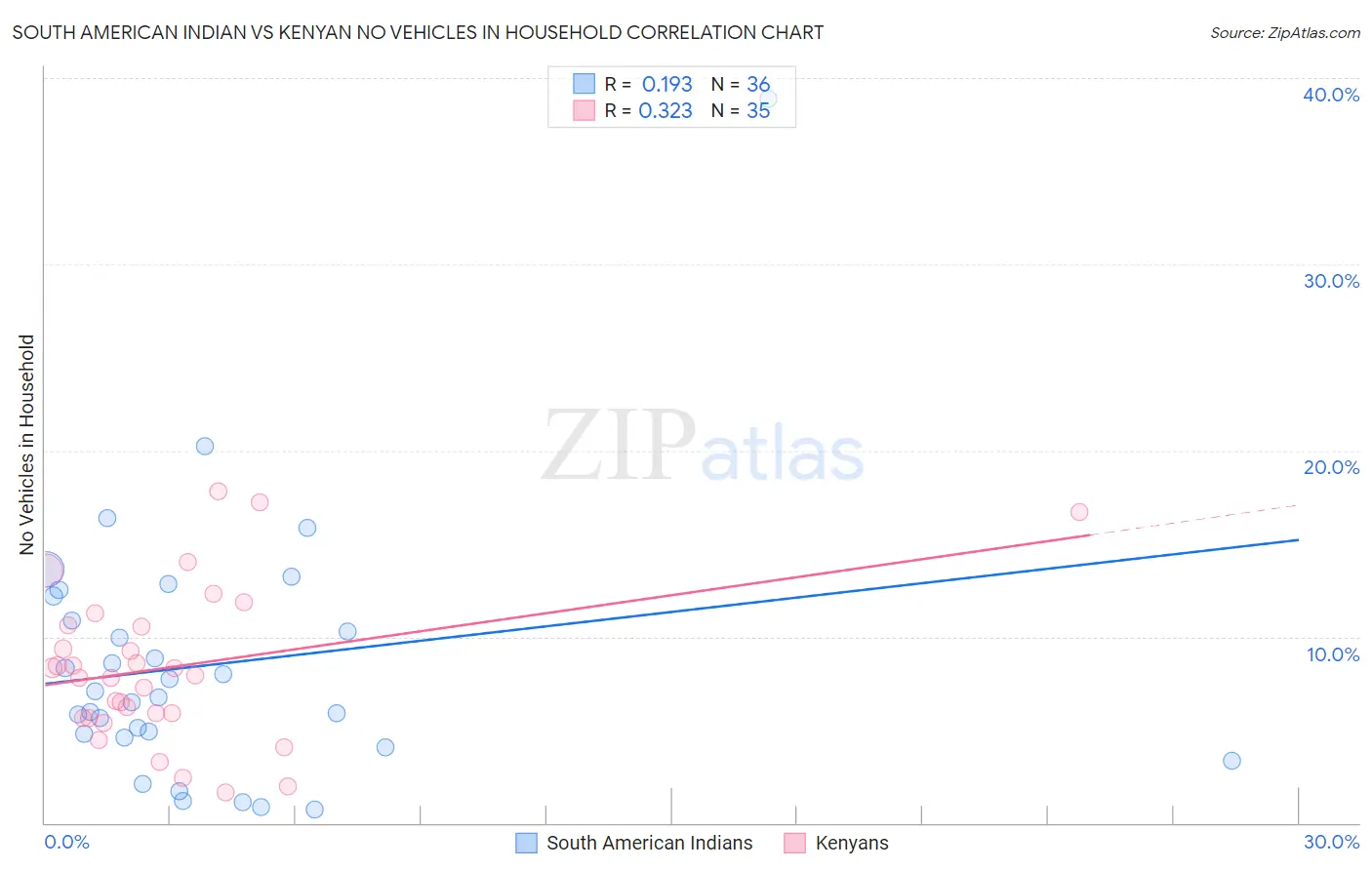 South American Indian vs Kenyan No Vehicles in Household