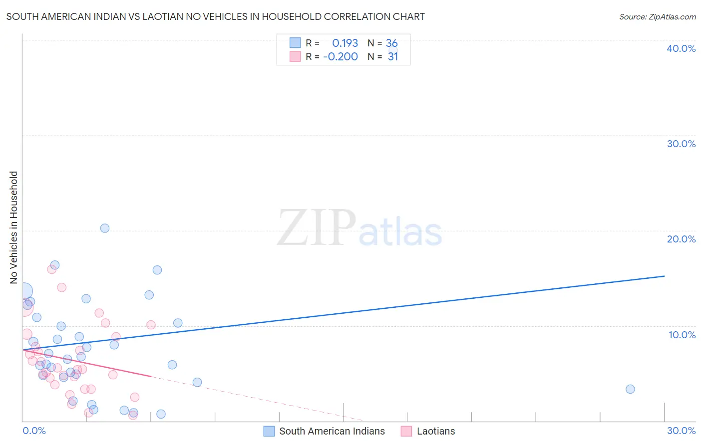 South American Indian vs Laotian No Vehicles in Household