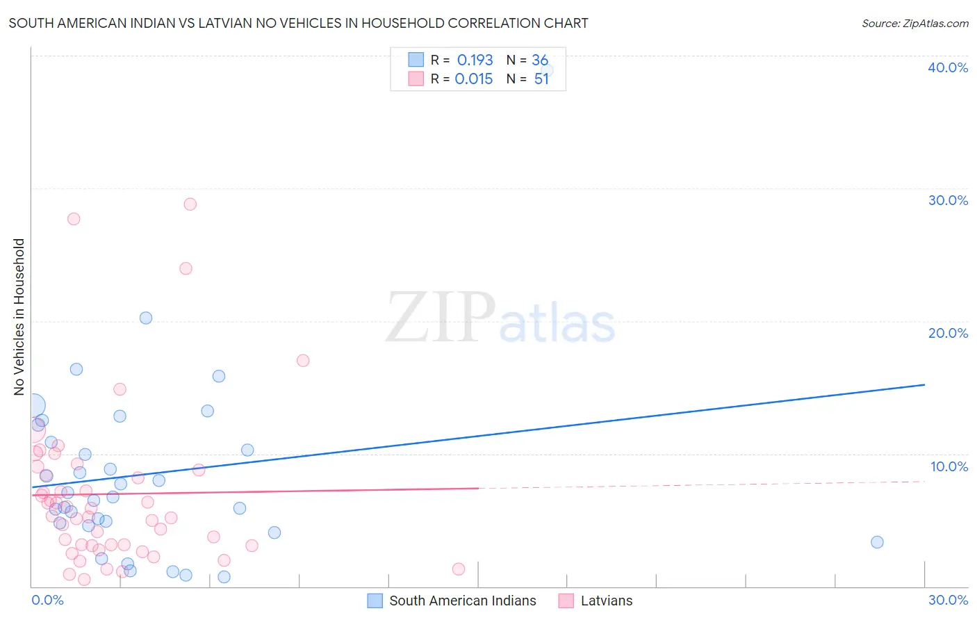 South American Indian vs Latvian No Vehicles in Household