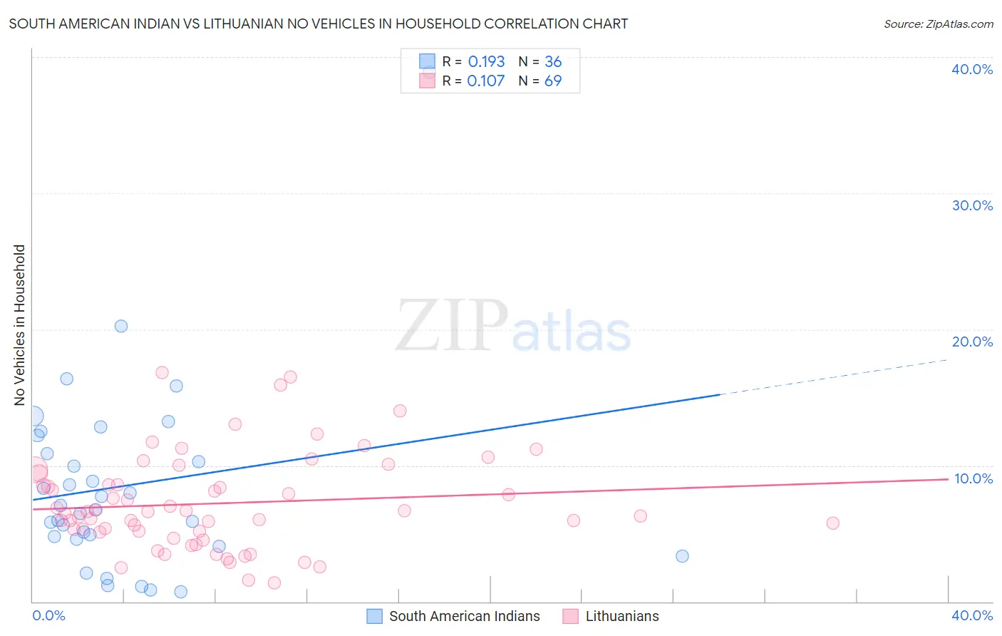 South American Indian vs Lithuanian No Vehicles in Household