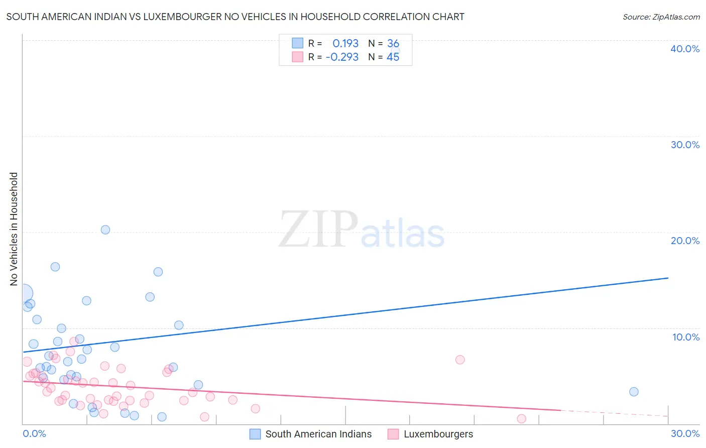 South American Indian vs Luxembourger No Vehicles in Household
