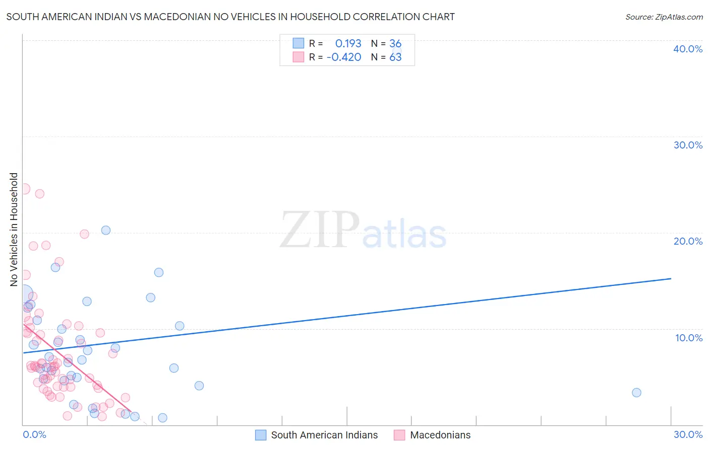 South American Indian vs Macedonian No Vehicles in Household