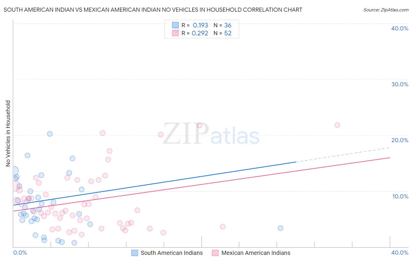 South American Indian vs Mexican American Indian No Vehicles in Household