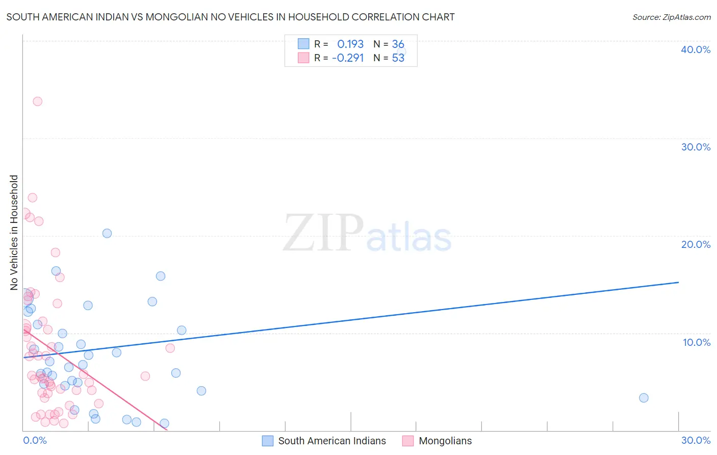 South American Indian vs Mongolian No Vehicles in Household