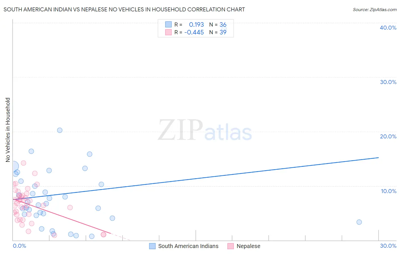 South American Indian vs Nepalese No Vehicles in Household