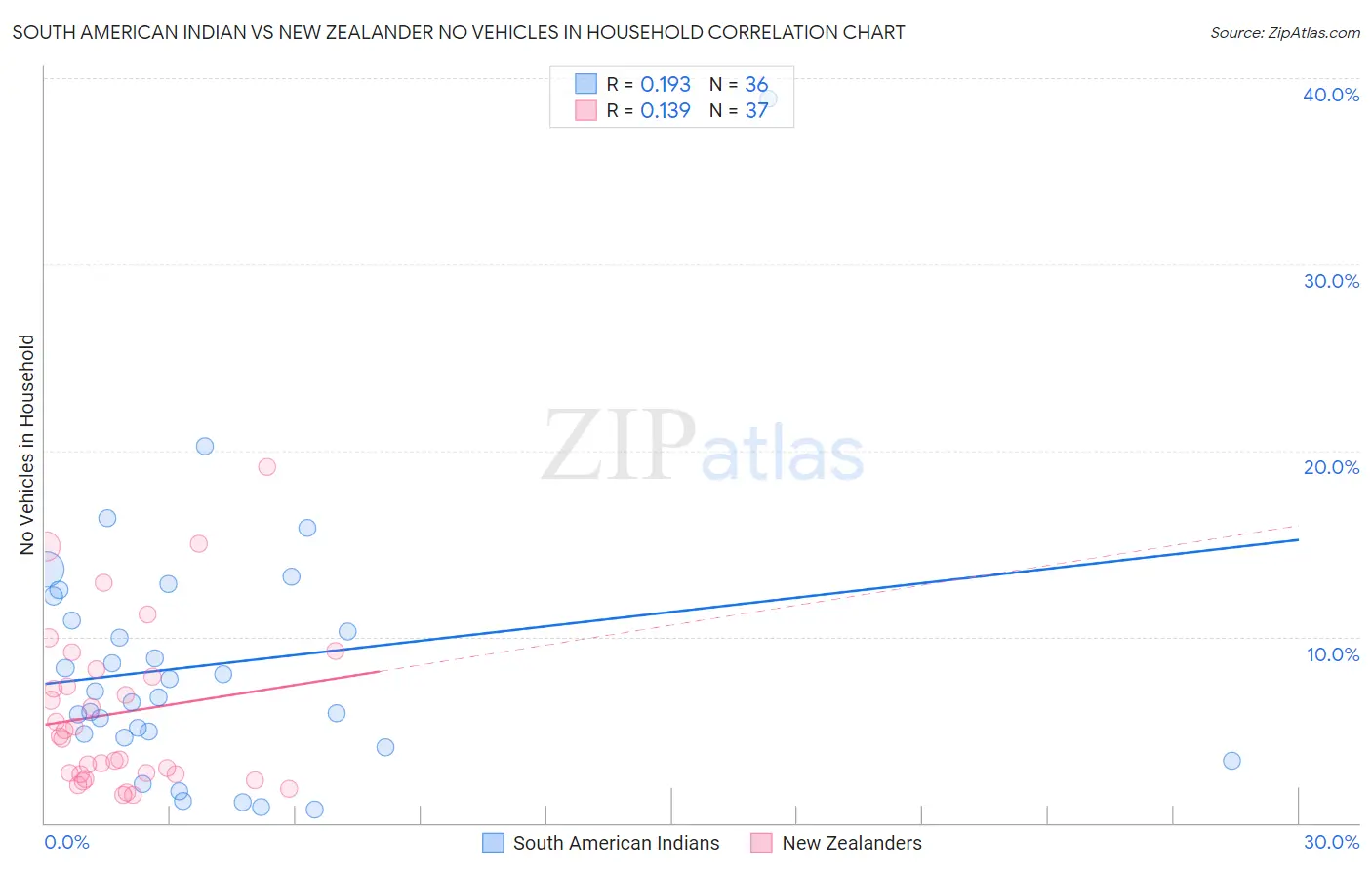 South American Indian vs New Zealander No Vehicles in Household