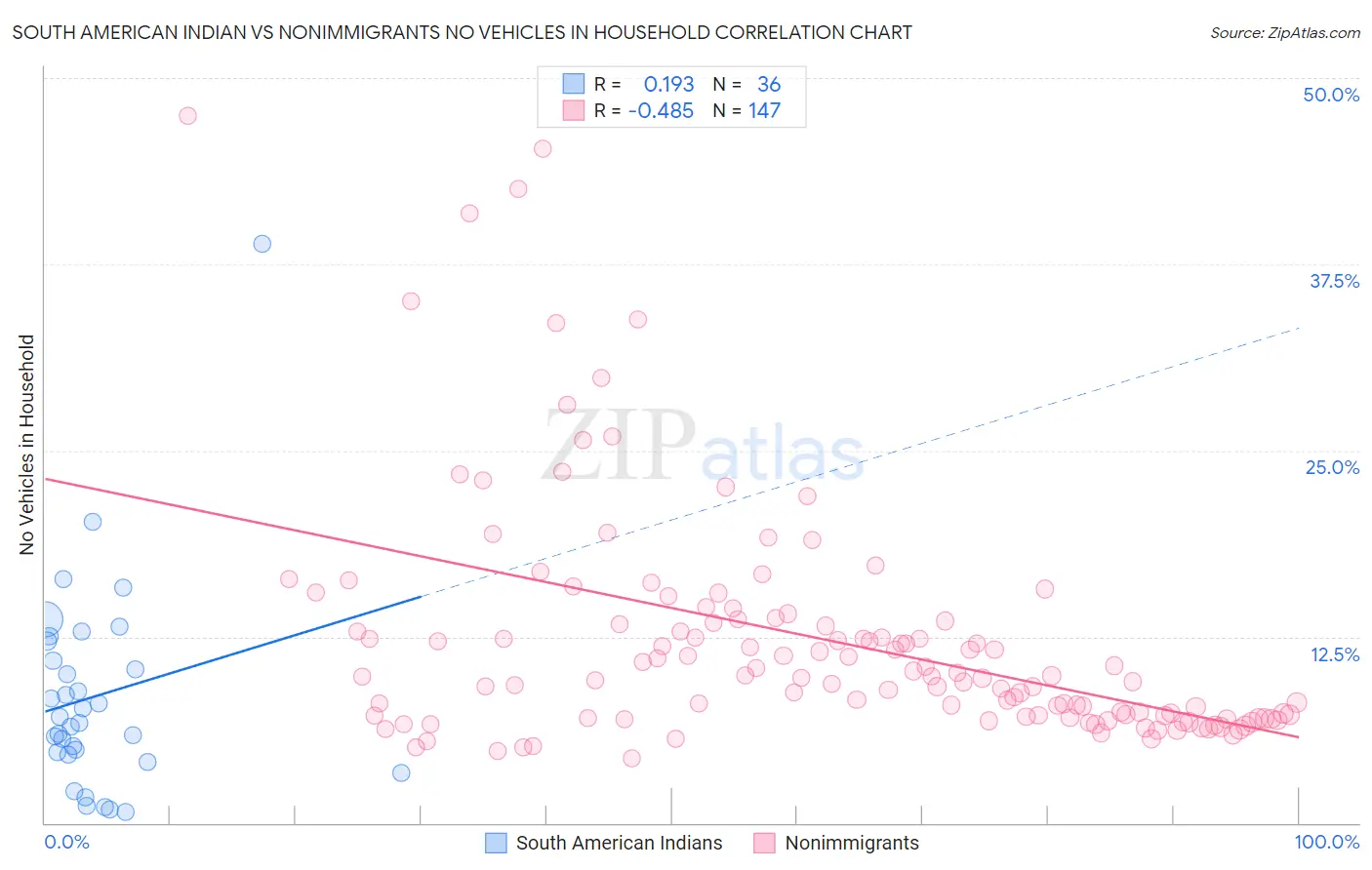 South American Indian vs Nonimmigrants No Vehicles in Household