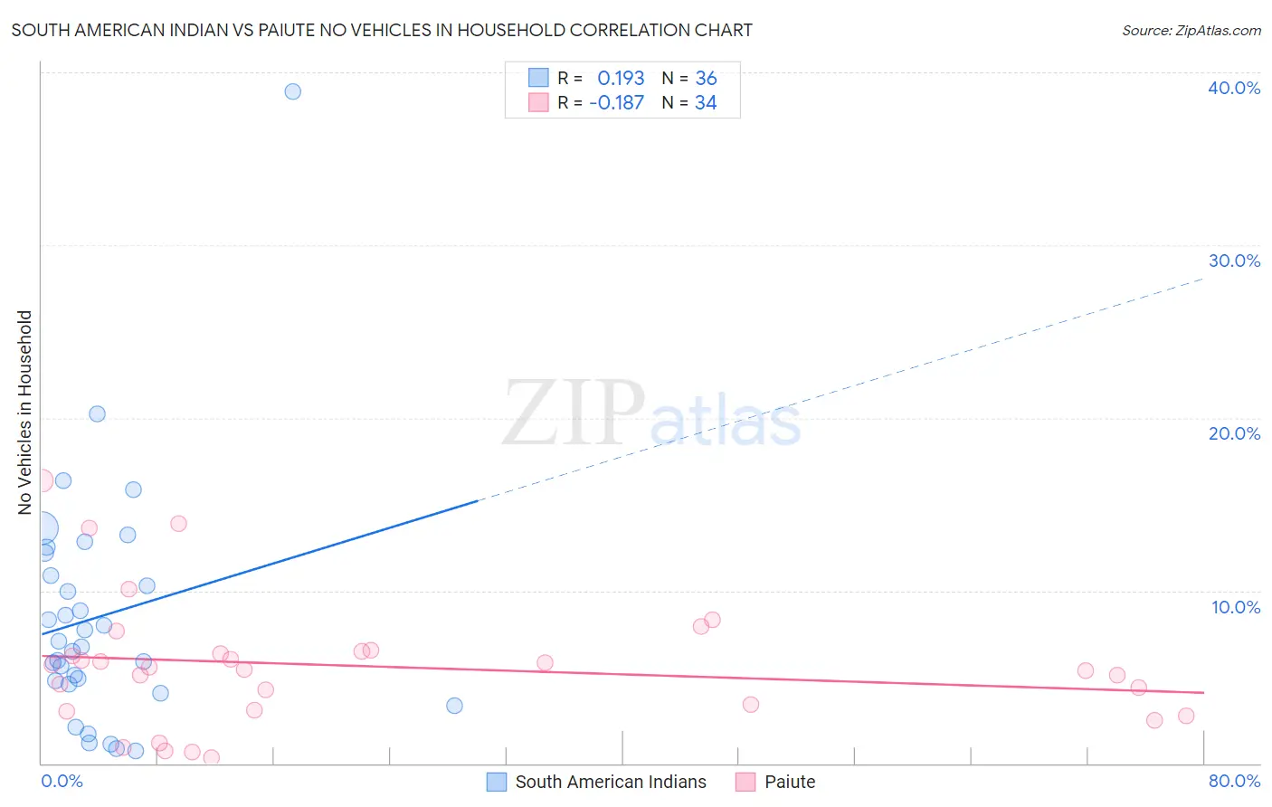 South American Indian vs Paiute No Vehicles in Household