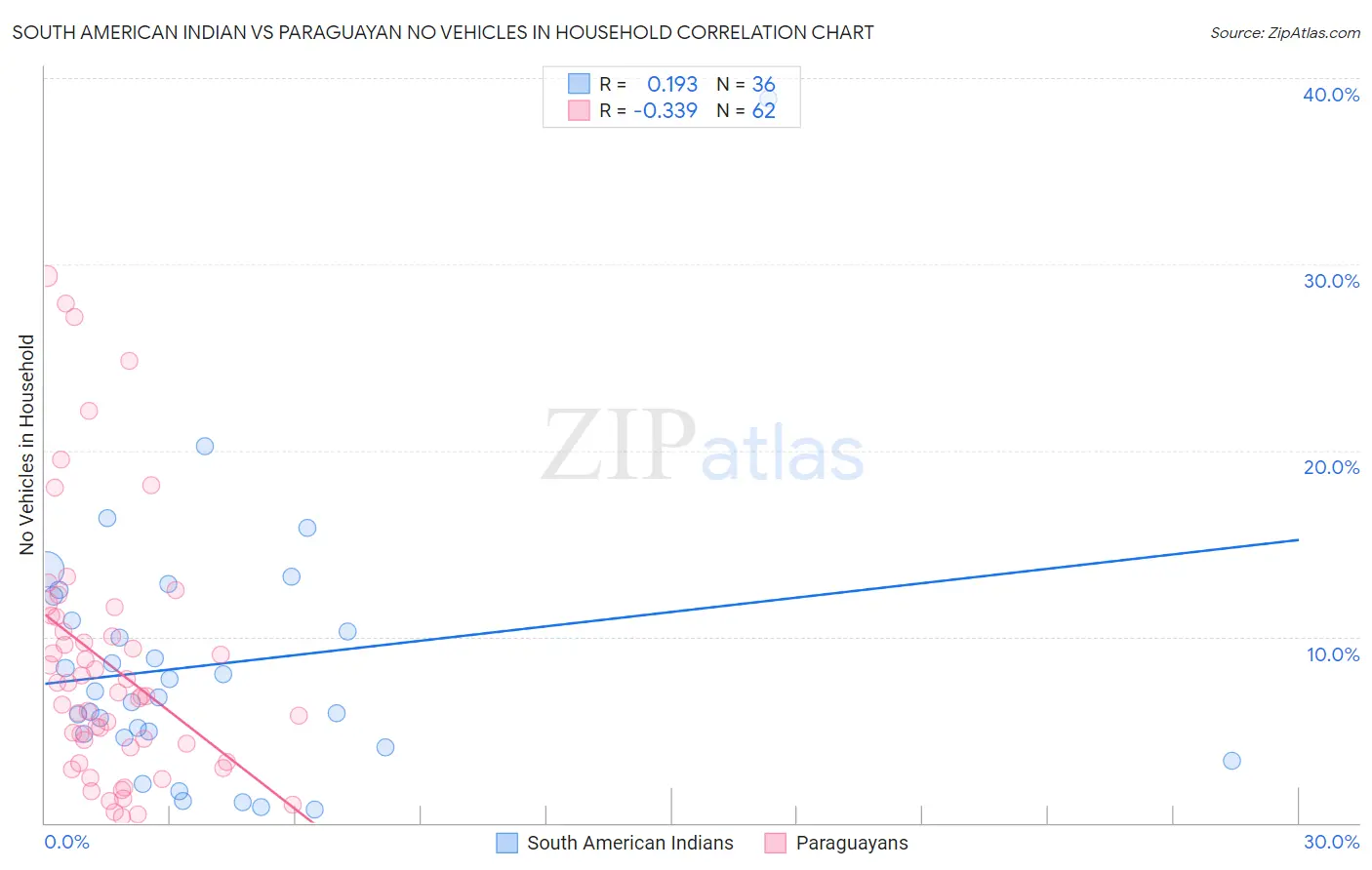 South American Indian vs Paraguayan No Vehicles in Household