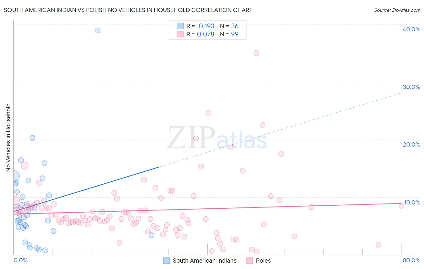 South American Indian vs Polish No Vehicles in Household