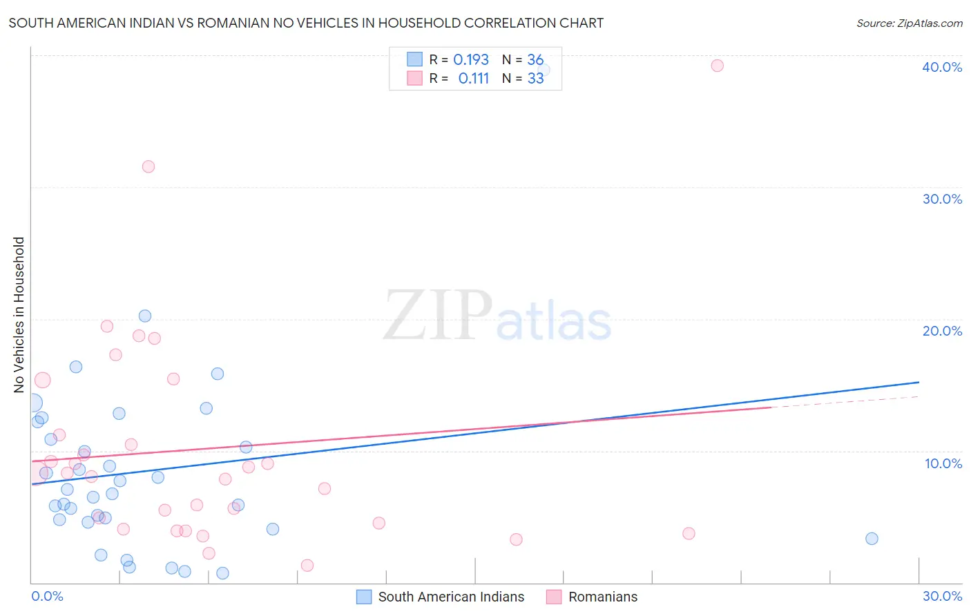 South American Indian vs Romanian No Vehicles in Household