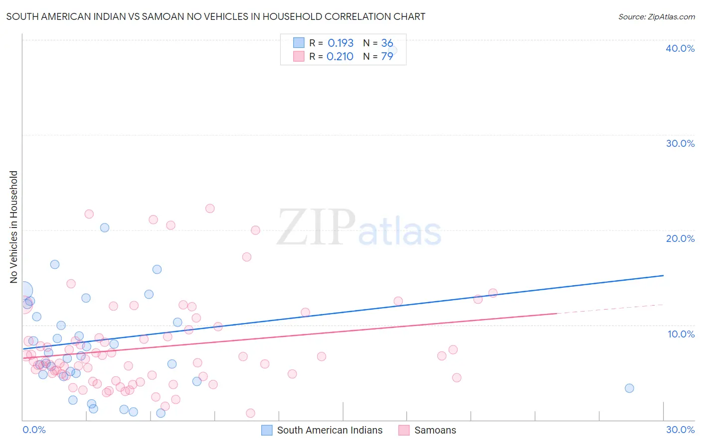 South American Indian vs Samoan No Vehicles in Household