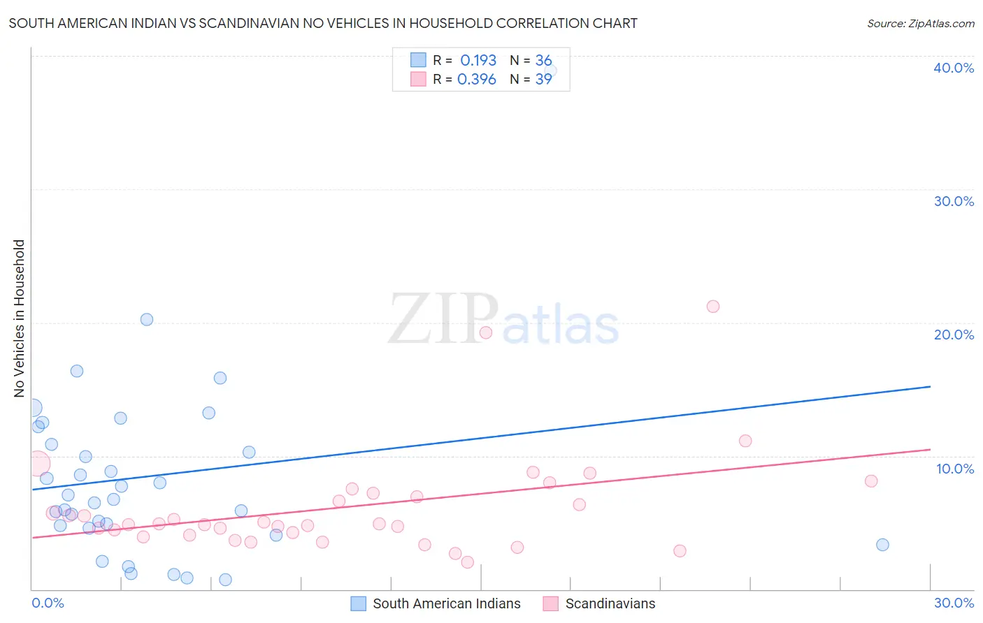 South American Indian vs Scandinavian No Vehicles in Household