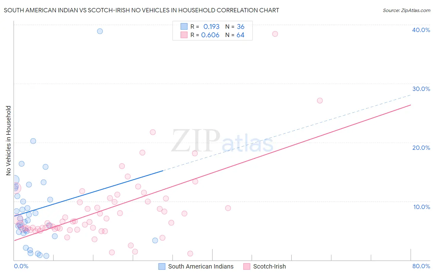 South American Indian vs Scotch-Irish No Vehicles in Household