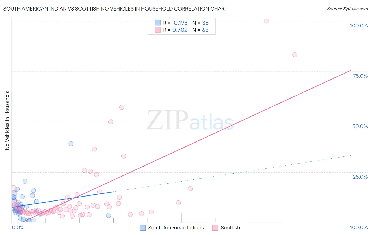 South American Indian vs Scottish No Vehicles in Household